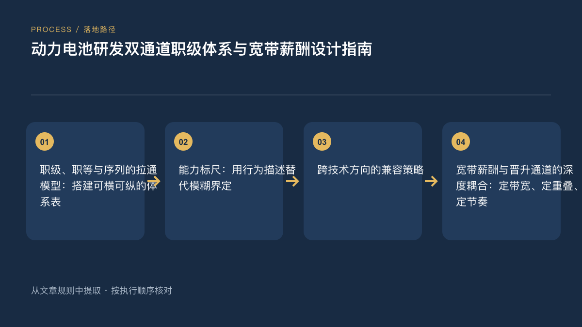 2026年动力电池技术职级与宽带薪酬设计框架