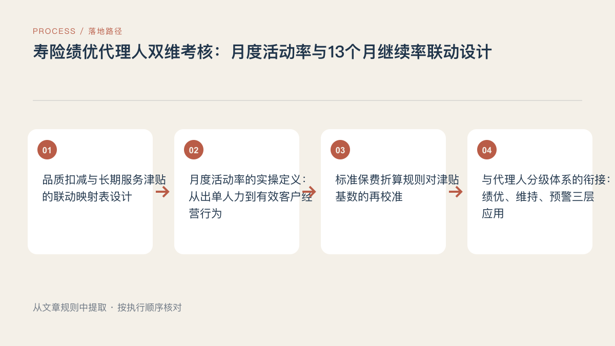 2026年寿险绩优代理人双维考核:活动率与继续率联动设计