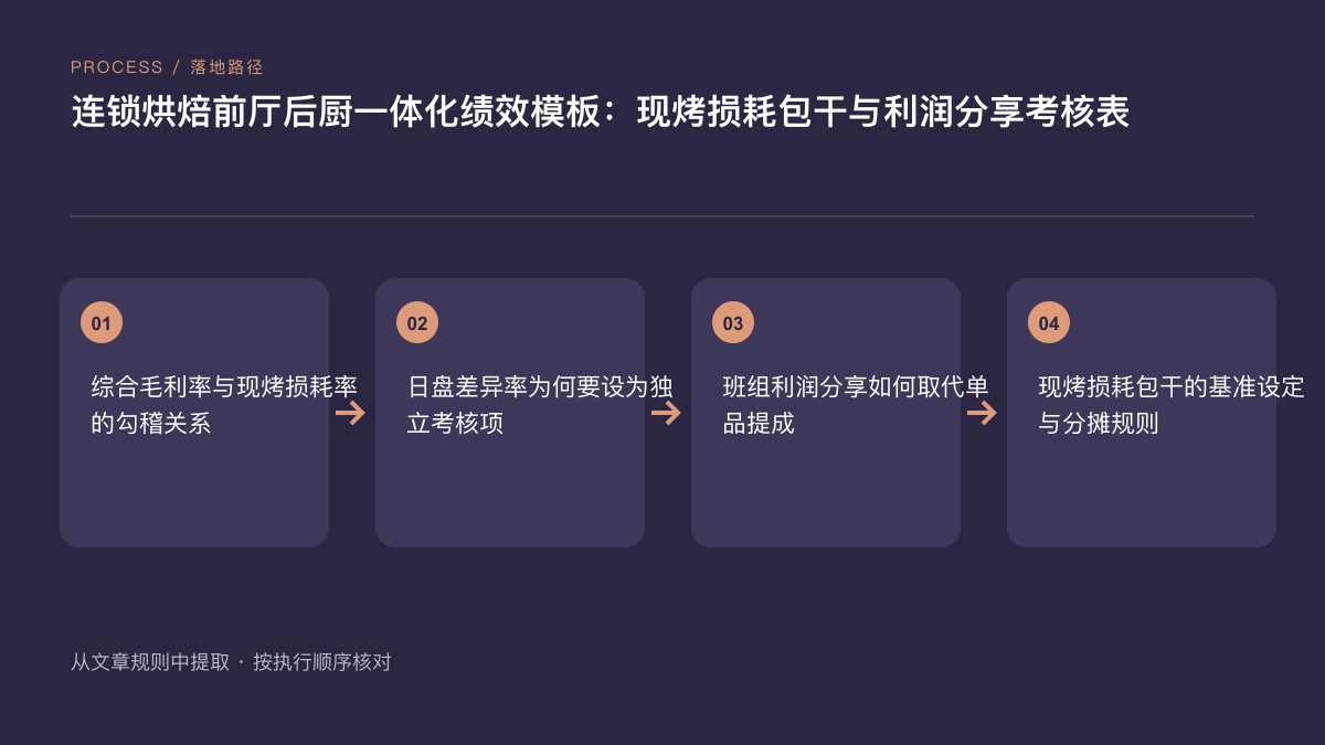 连锁烘焙现烤损耗包干考核表：前厅后厨联合利润分享设计（2026年版）