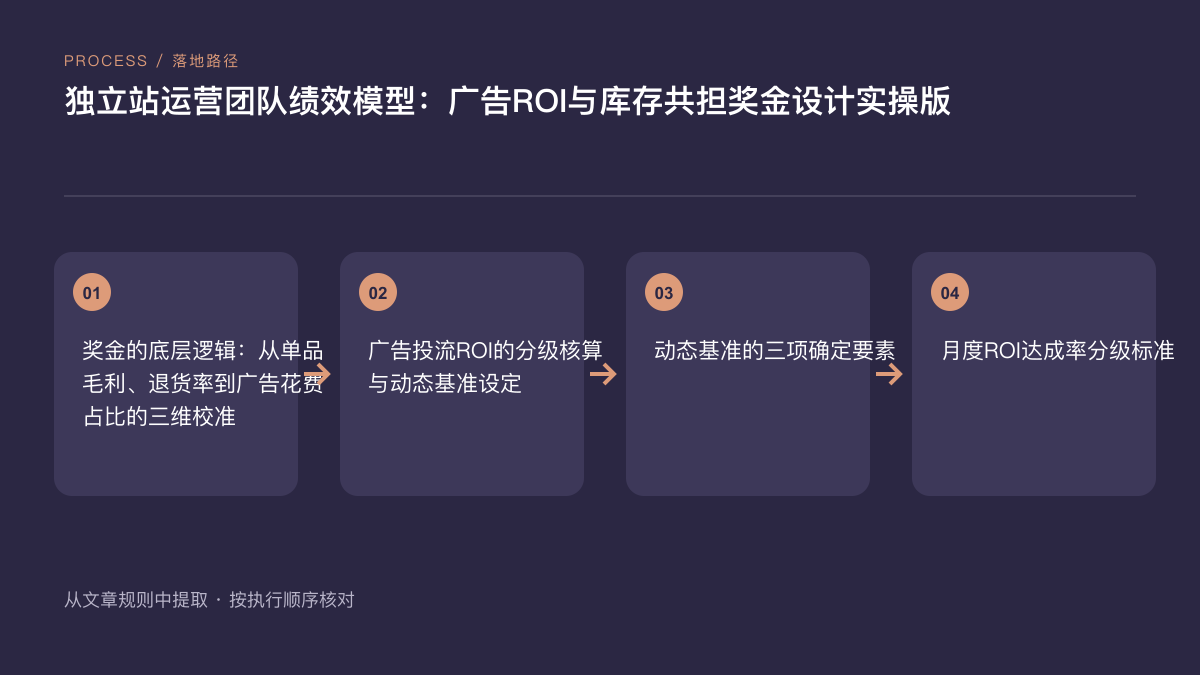 独立站运营小组广告ROI与库存共担奖金模型(2026年版)