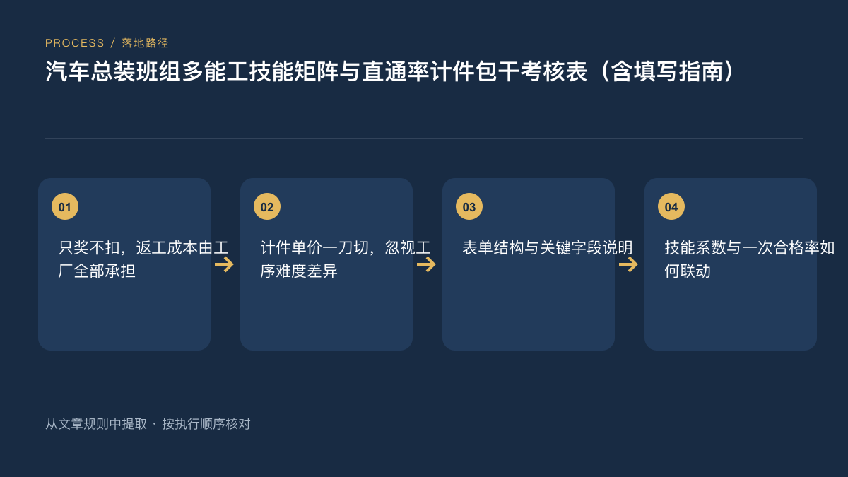 汽车总装班组直通率与多能工技能矩阵计件包干表（2026年版）
