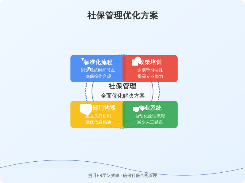 ['建立标准化流程', '加强政策培训', '与社保部门沟通', '引入专业系统']