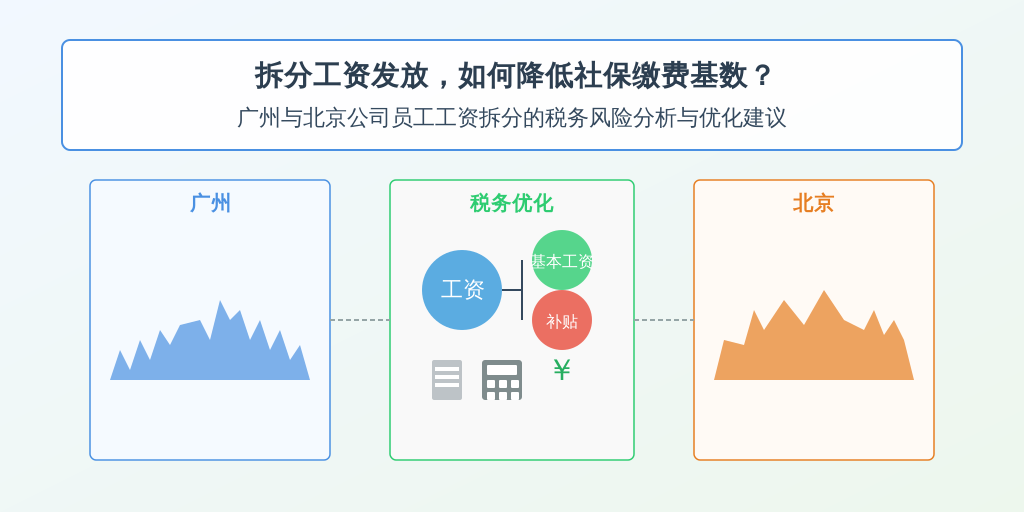 拆分工资发放,如何降低社保缴费基数?广州与北京公司员工工资拆分的税务风险分析与优化建议