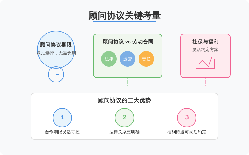 ['顾问协议的期限：', '顾问协议与劳动合同的区别：', '社保与福利：']