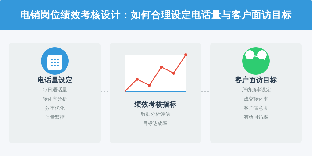 电销岗位绩效考核设计：如何合理设定电话量与客户面访目标