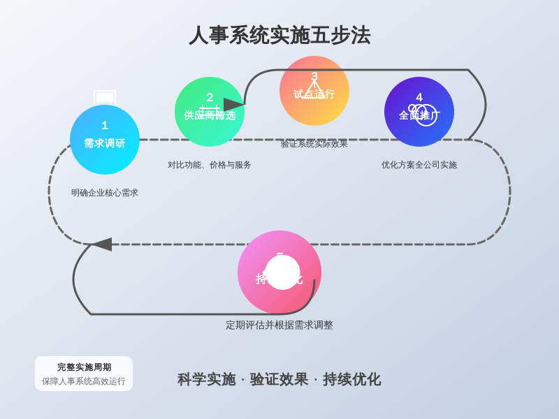 ['需求调研', '供应商筛选', '试点运行', '全面推广', '持续优化']