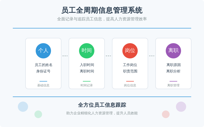 根据《劳动合同法》的要求，离职证明应包括以下内容：