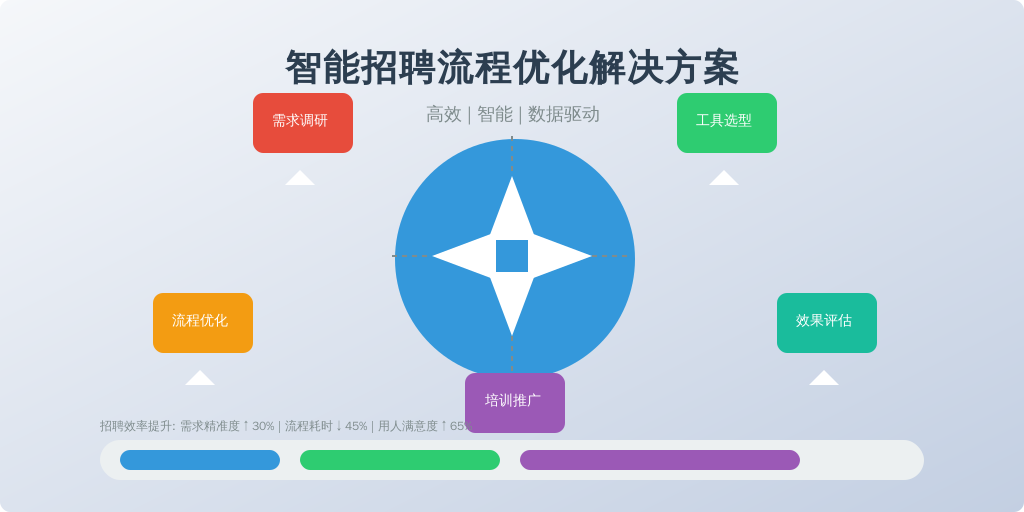 ['需求调研', '工具选型', '流程优化', '培训与推广', '效果评估']