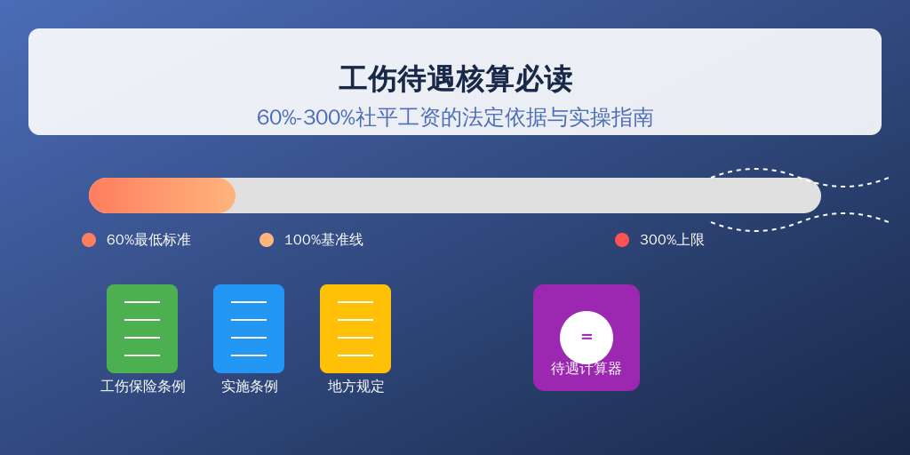 工伤待遇核算必读：60%-300%社平工资的法定依据与实操指南