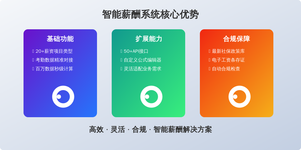 ['基础功能验证', '扩展性评估', '合规性验证']