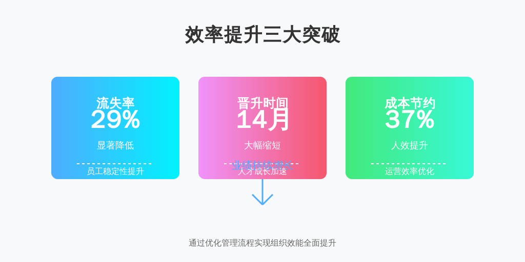 实施智能管理系统后(2023年):