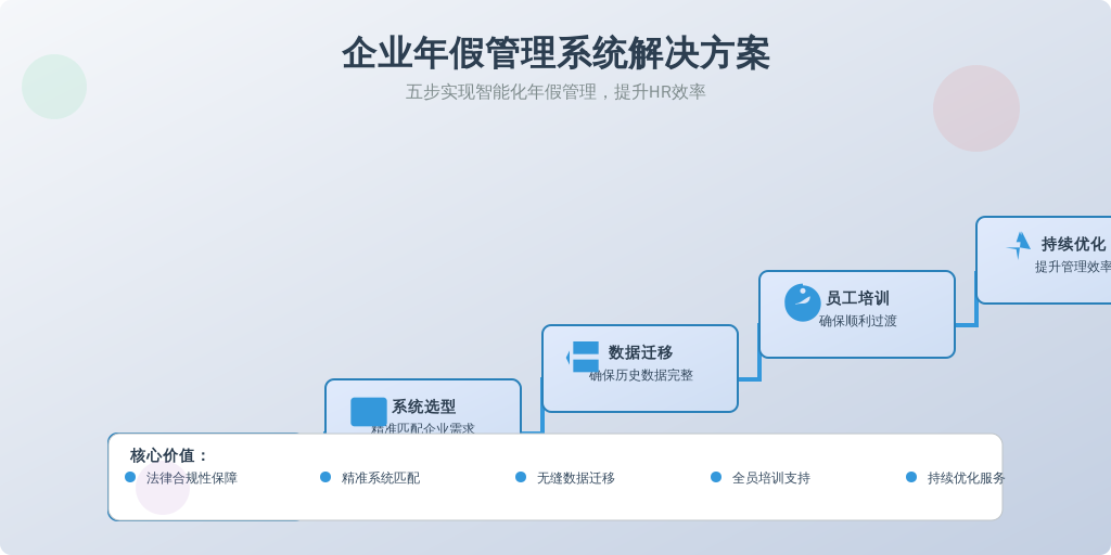 ['需求分析', '系统选型', '数据迁移', '员工培训', '持续优化']