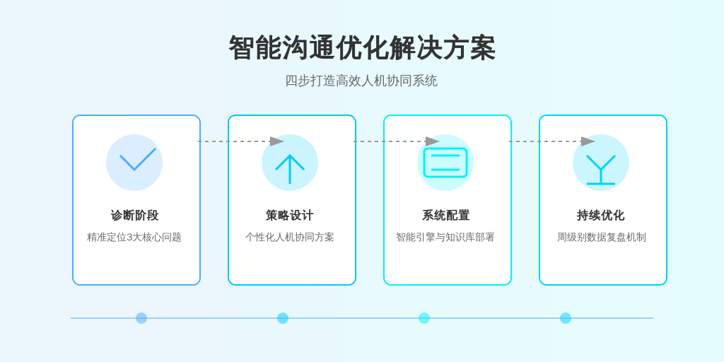 ['诊断阶段', '策略设计', '系统配置', '持续优化']