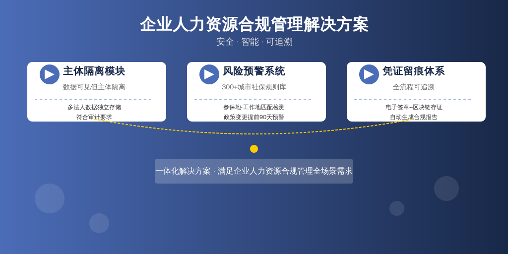 ['主体隔离模块', '风险预警系统', '凭证留痕体系']