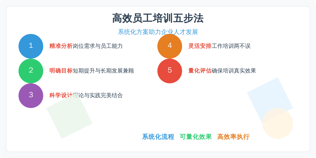 ['分析需求', '设定目标', '设计内容', '安排时间', '评估效果']