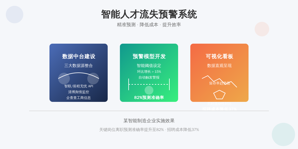 ['数据中台建设', '预警模型开发', '可视化看板']