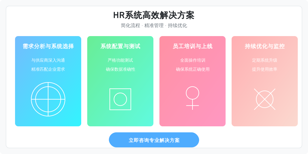 ['需求分析与系统选择', '系统配置与测试', '员工培训与上线', '持续优化与监控']