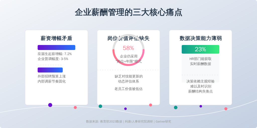 ['市场薪资波动与内部调薪机制的矛盾', '岗位价值评估体系缺失', '数据决策能力薄弱']