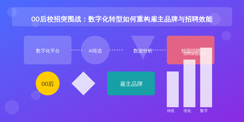 00后校招突围战:数字化转型如何重构雇主品牌与招聘效能