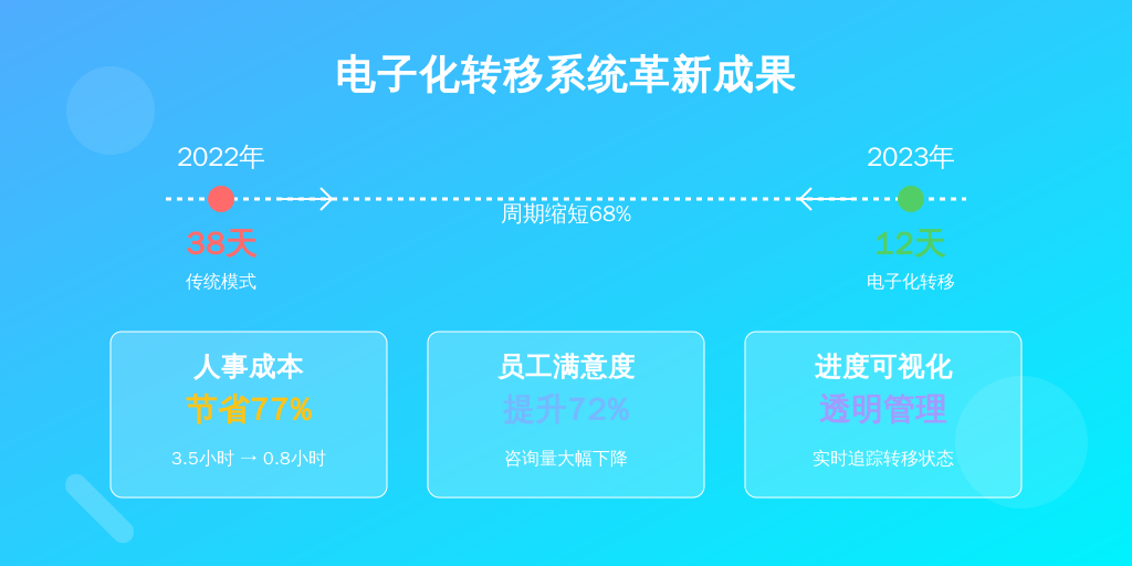 某智能制造企业(南京总部+上海研发中心)实施效果: