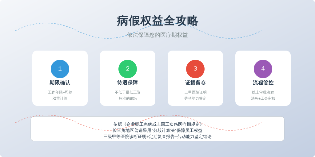 ['期限确认', '待遇保障', '证据留存', '流程管控']