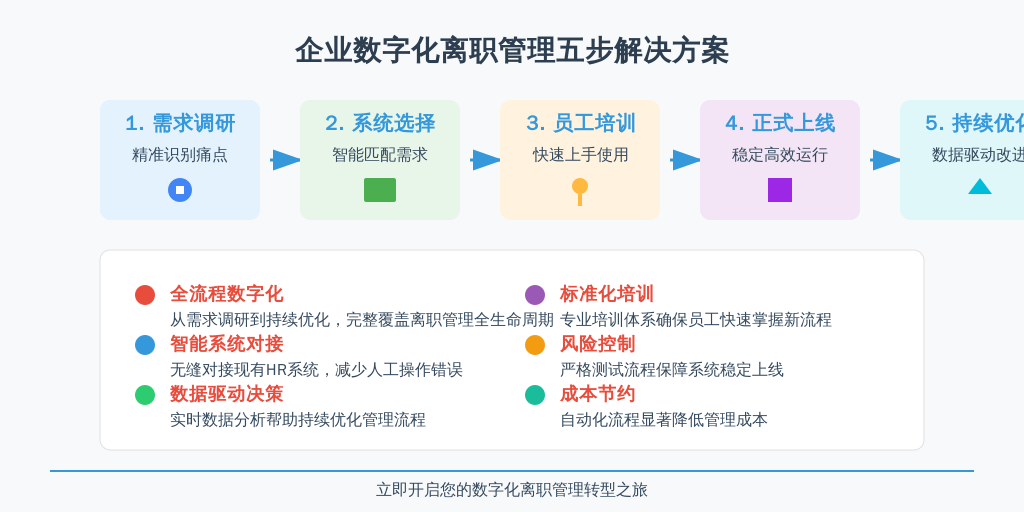 ['初步需求调研', '选择HR系统', '员工培训', '正式上线', '持续优化']