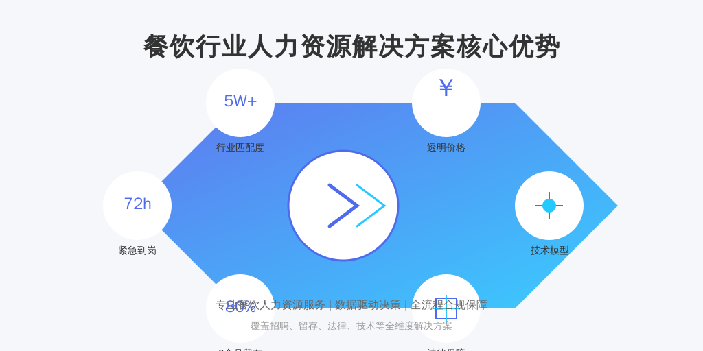 ['行业匹配度', '到岗时效性', '留任率保障', '法律合规性', '技术穿透力', '价格透明度']