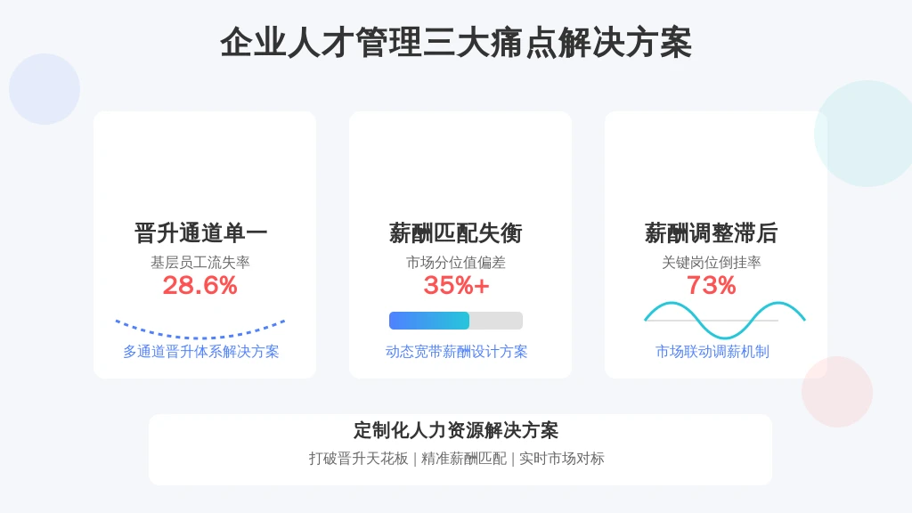 中国薪酬与福利协会2023年调查报告显示,83%的中大型企业已完成或正在进行薪酬体系改革。传统薪酬等级制的三大痛点尤为突出: