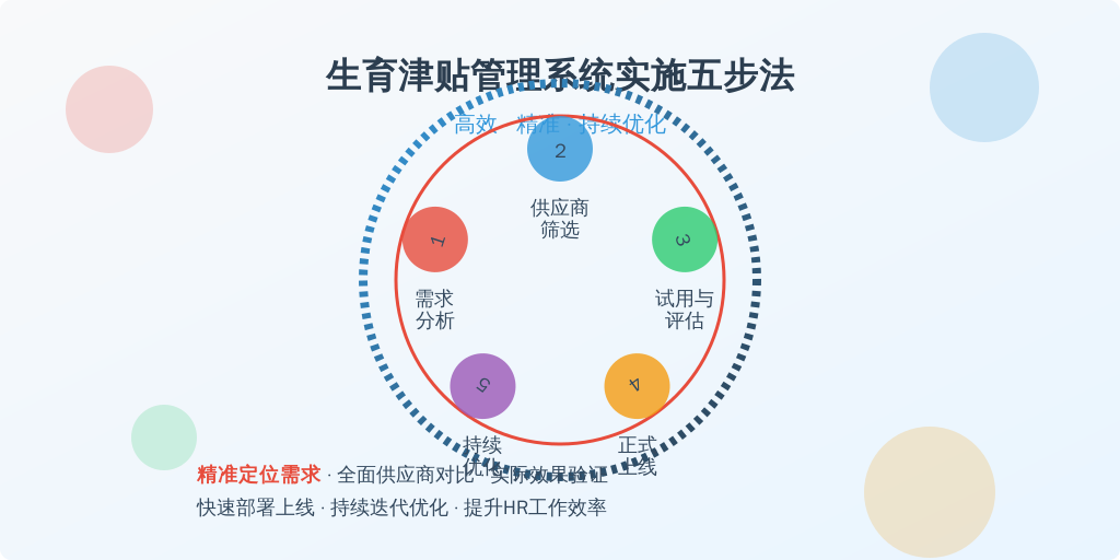 ['需求分析', '供应商筛选', '试用与评估', '正式上线', '持续优化']