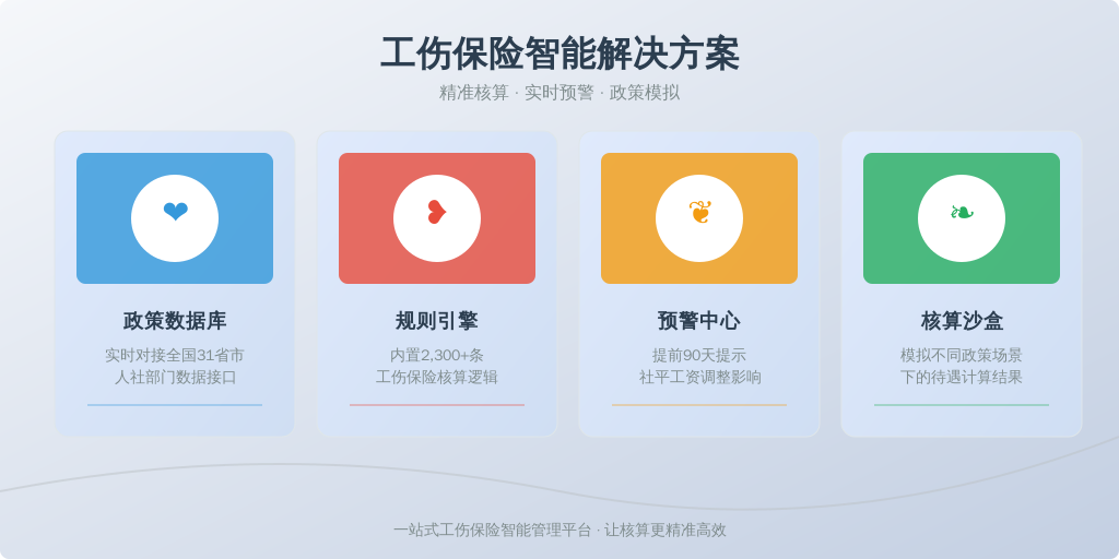 ['政策数据库', '规则引擎', '预警中心', '核算沙盒']