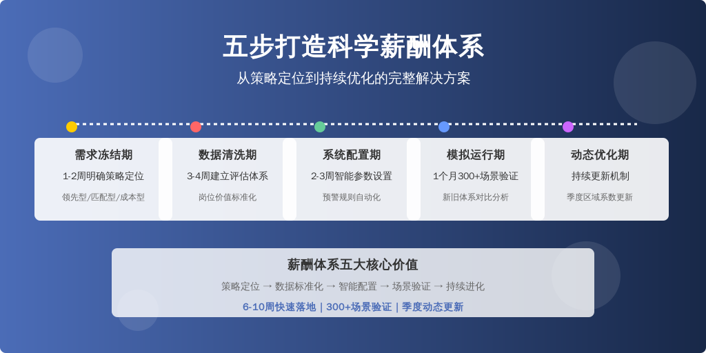 ['需求冻结期（1-2周）', '数据清洗期（3-4周）', '系统配置期（2-3周）', '模拟运行期（1个月）', '动态优化期（持续）']