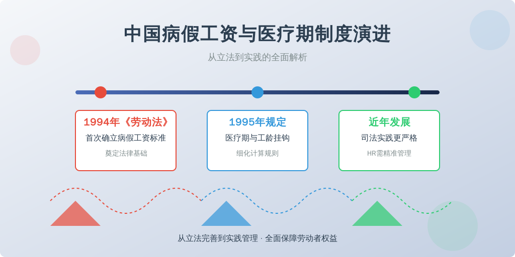 ['1994年《劳动法》', '1995年《企业职工患病或非因工负伤医疗期规定》', '近年来']