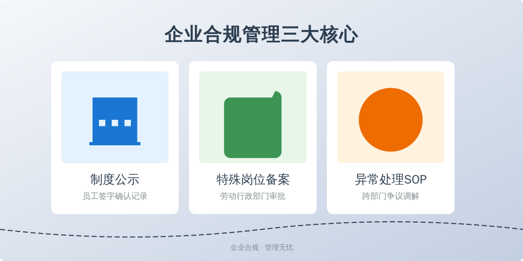['制度公示', '特殊岗位备案', '异常处理SOP']
