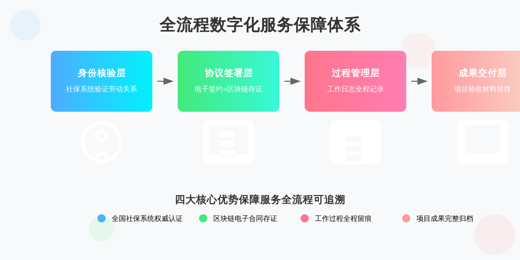 ['身份核验层', '协议签署层', '过程管理层', '成果交付层']