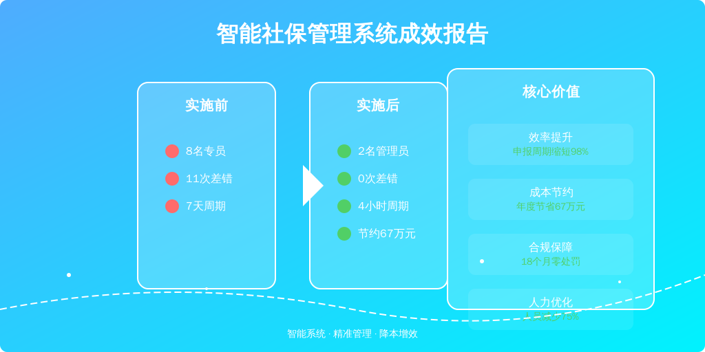 某上市生物科技公司实施效果: