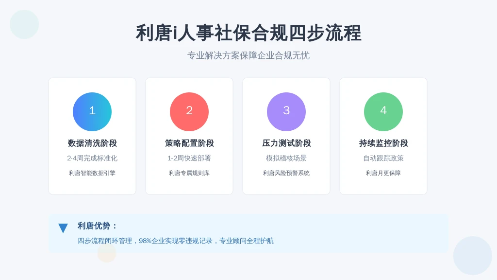 ['数据清洗阶段', '策略配置阶段', '压力测试阶段', '持续监控阶段']