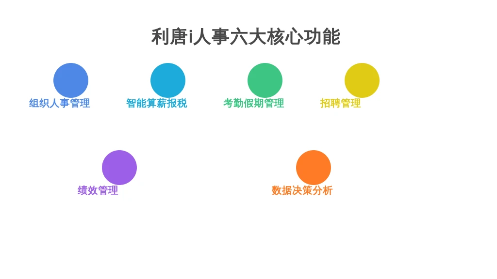 ['组织人事管理', '智能算薪报税', '考勤假期管理', '招聘管理', '绩效管理', '数据决策分析']