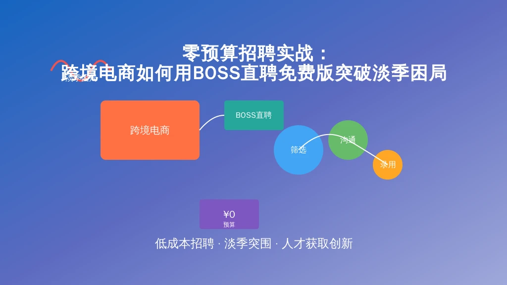 零预算招聘实战:跨境电商如何用BOSS直聘免费版突破淡季困局