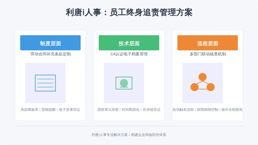 ['制度层面', '技术层面', '流程层面', '法务层面']
