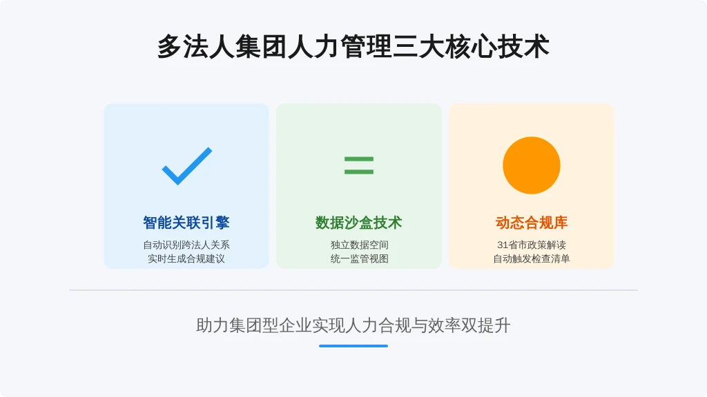 ['智能关联引擎', '数据沙盒技术', '动态合规库']