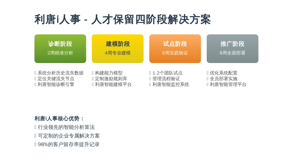 ['诊断阶段', '建模阶段', '试点阶段', '推广阶段']