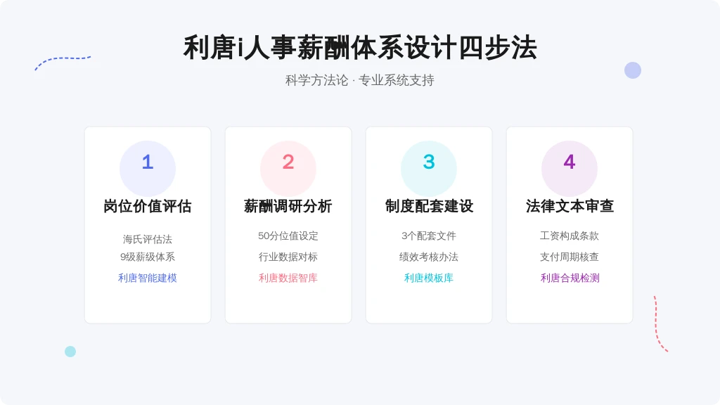 ['岗位价值评估', '薪酬调研分析', '制度配套建设', '法律文本审查']
