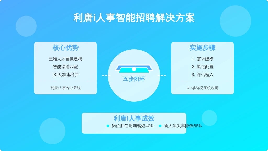 ['需求建模', '渠道配置', '评估植入', '培养衔接', '效果验证']