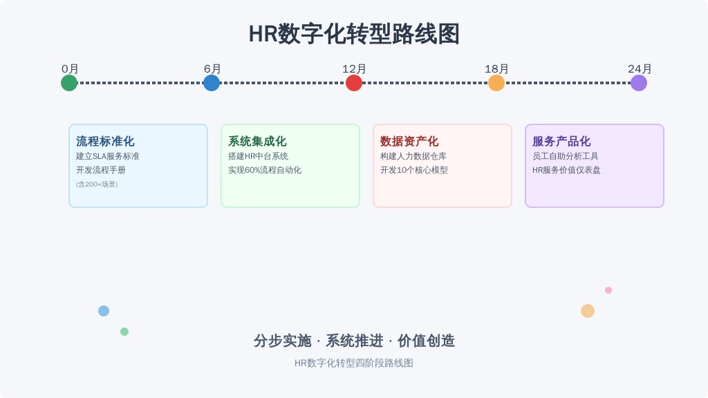 ['流程标准化', '系统集成化', '数据资产化', '服务产品化']