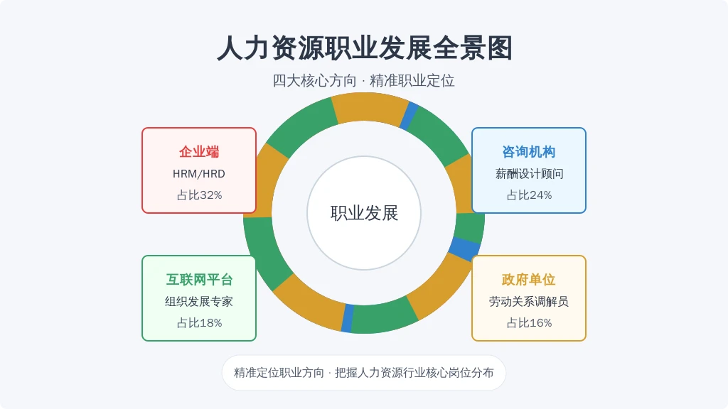 持证者主要分布在四大领域：