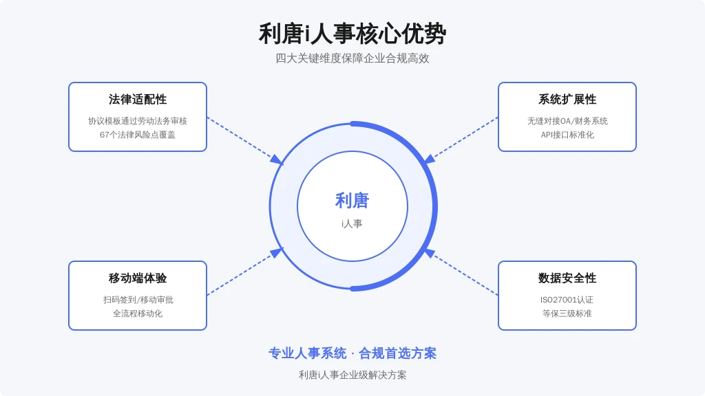 ['法律适配性', '系统扩展性', '移动端体验', '数据安全性']