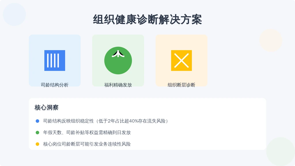 在2023年SHRM调研中,82%的HR承认存在司龄计算误差,导致员工晋升延迟、福利错发等问题频发。司龄数据直接影响着: