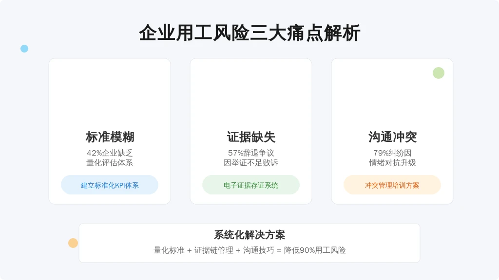 在2023年人力资源社会保障统计公报中,试用期劳动纠纷案件占比达全年争议总量的23.6%,其中因解除劳动关系引发的争议占68%。企业面临三大管理困局: