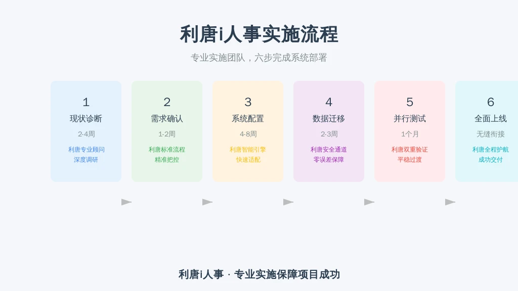 实施六步法: