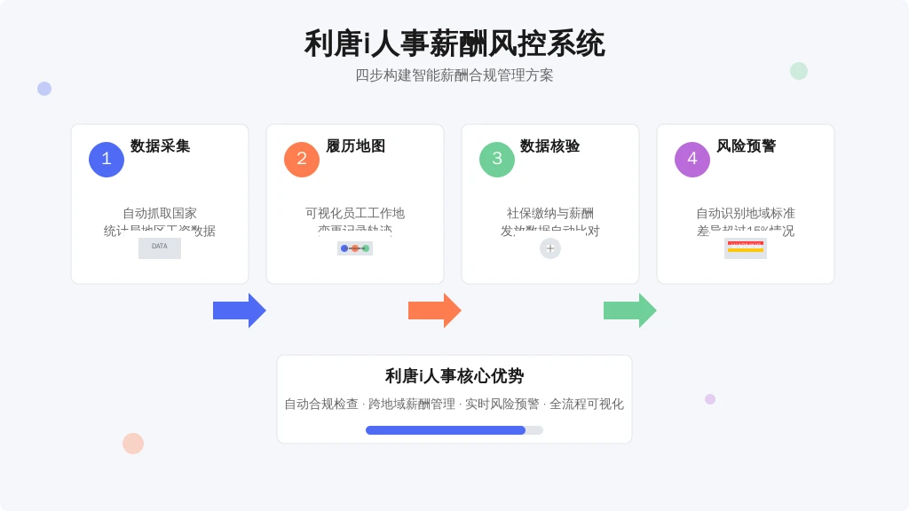 以利唐i人事系统为例: